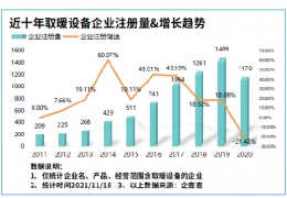 牡丹江氣溫驟降寒冬來(lái)臨！我國(guó)現(xiàn)存取暖設(shè)備相關(guān)企業(yè)8804家